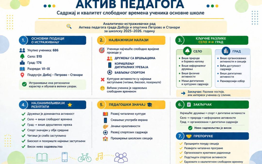 Ученици наше школе учествовали у истраживању о квалитету слободног времена